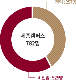 전임:257명, 세종캠퍼스 782명, 비전임: 525명 그래프
